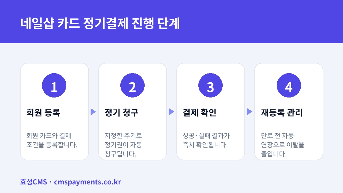 네일샵 카드 정기결제 진행 단계