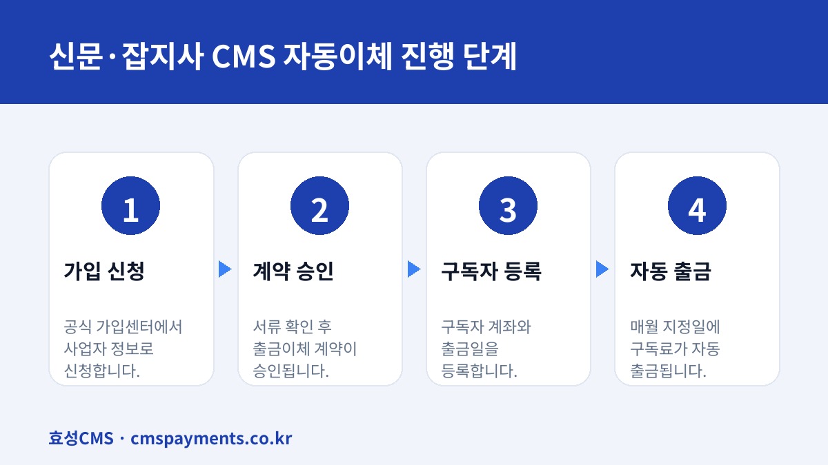 신문·잡지사 CMS 자동이체 진행 단계