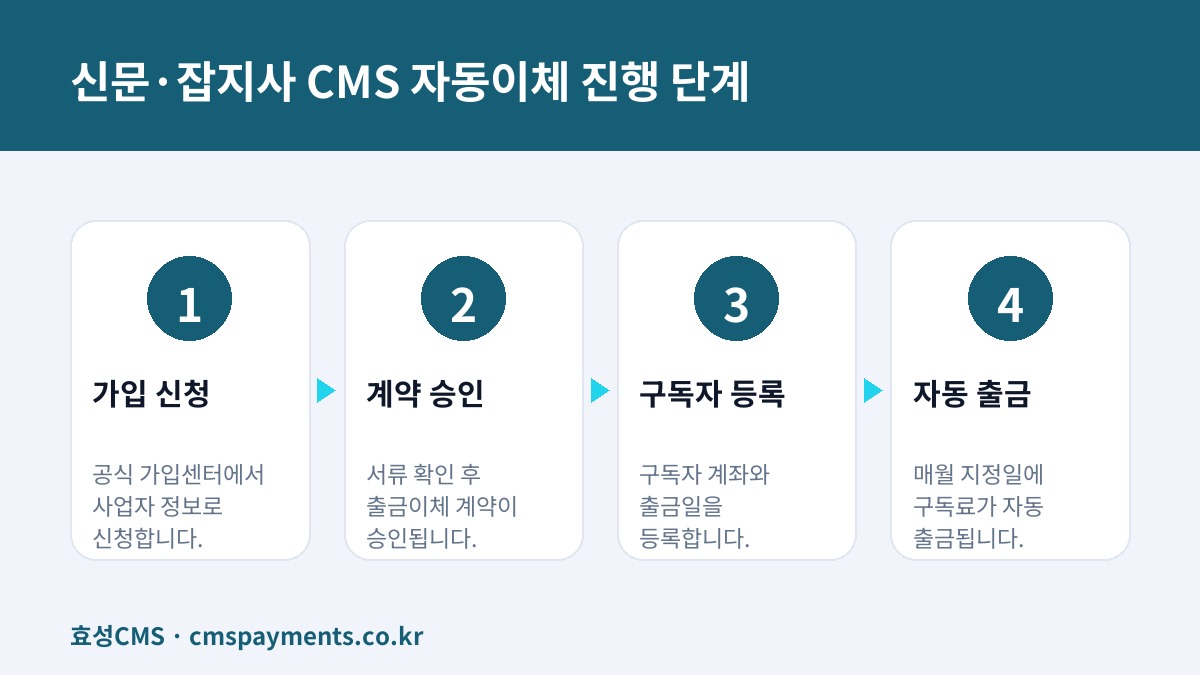 신문·잡지사 CMS 자동이체 진행 단계