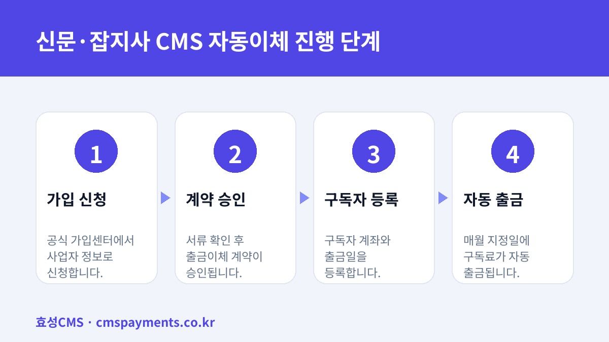 신문·잡지사 CMS 자동이체 진행 단계