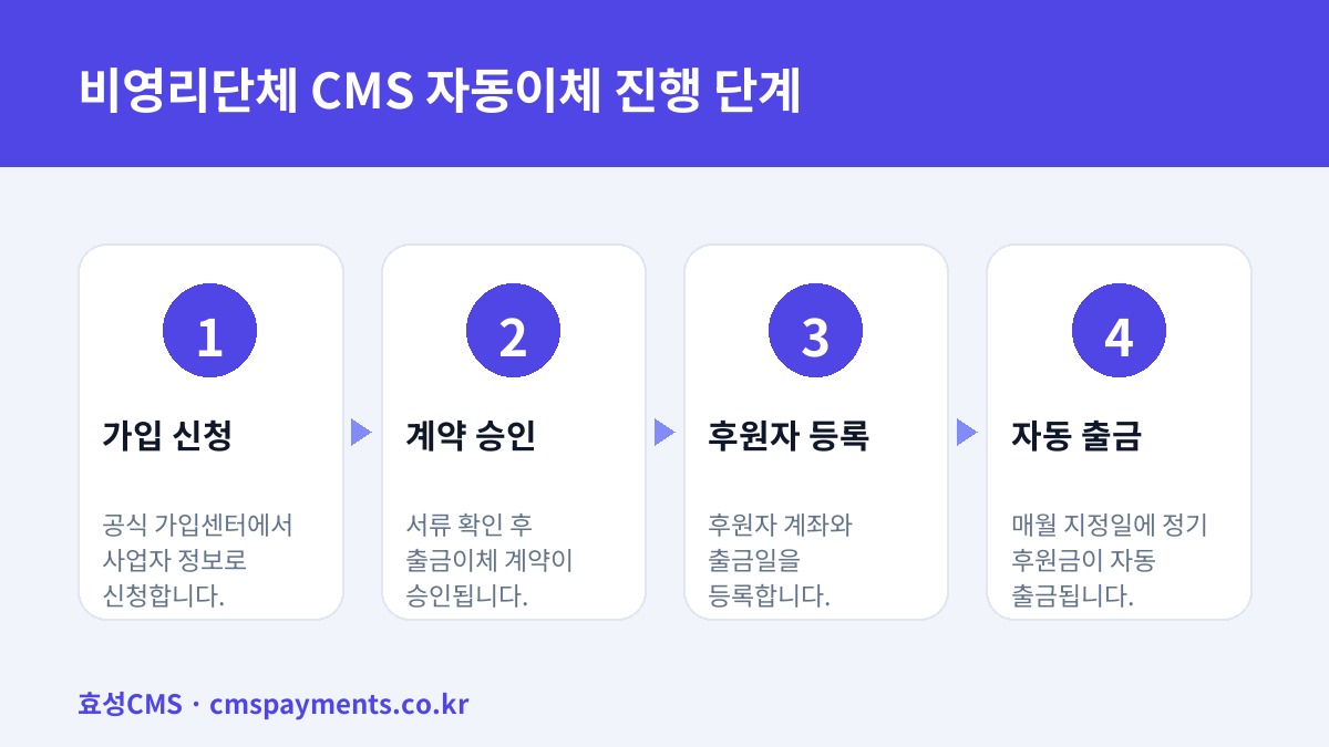 비영리단체 CMS 자동이체 진행 단계