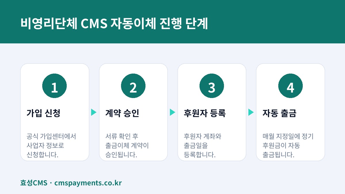 비영리단체 CMS 자동이체 진행 단계