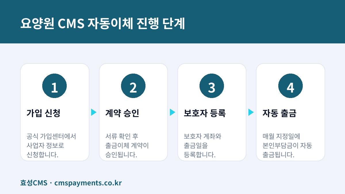 요양원 CMS 자동이체 진행 단계