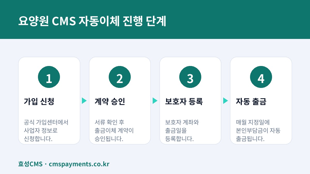 요양원 CMS 자동이체 진행 단계