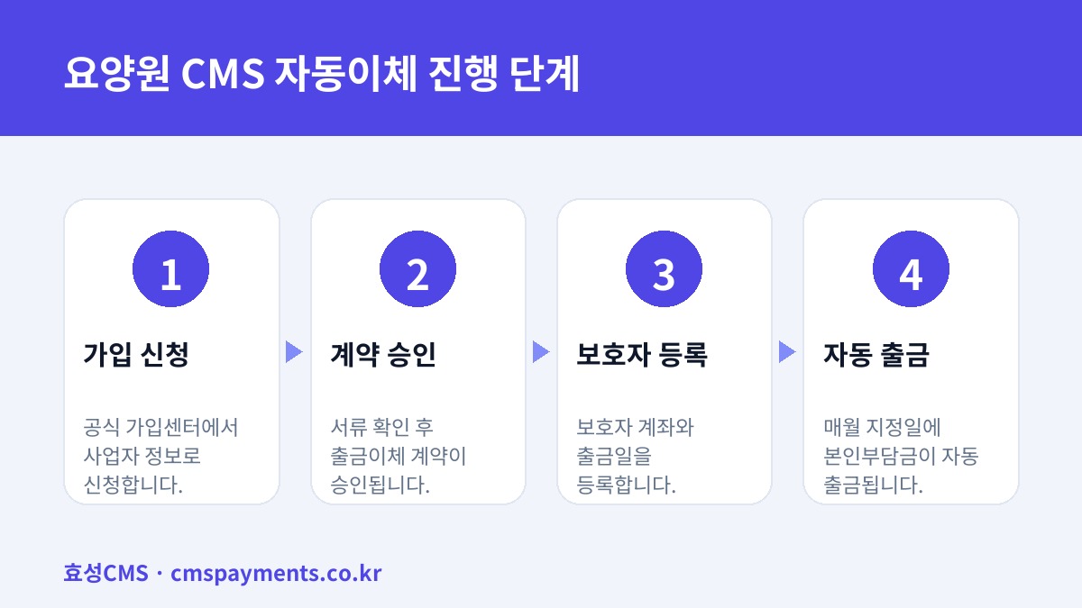 요양원 CMS 자동이체 진행 단계
