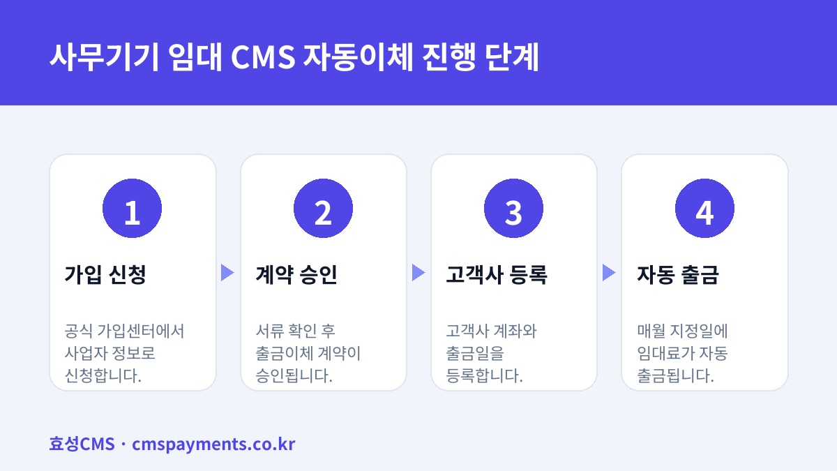 사무기기 임대 CMS 자동이체 진행 단계