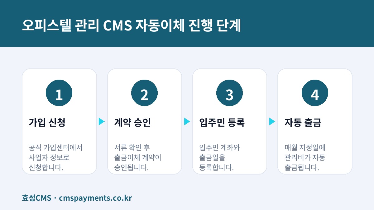 오피스텔 관리 CMS 자동이체 진행 단계