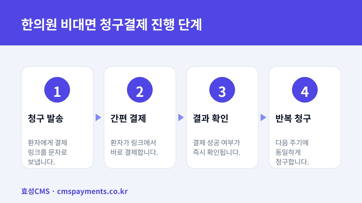 한의원 비대면 청구결제 진행 단계