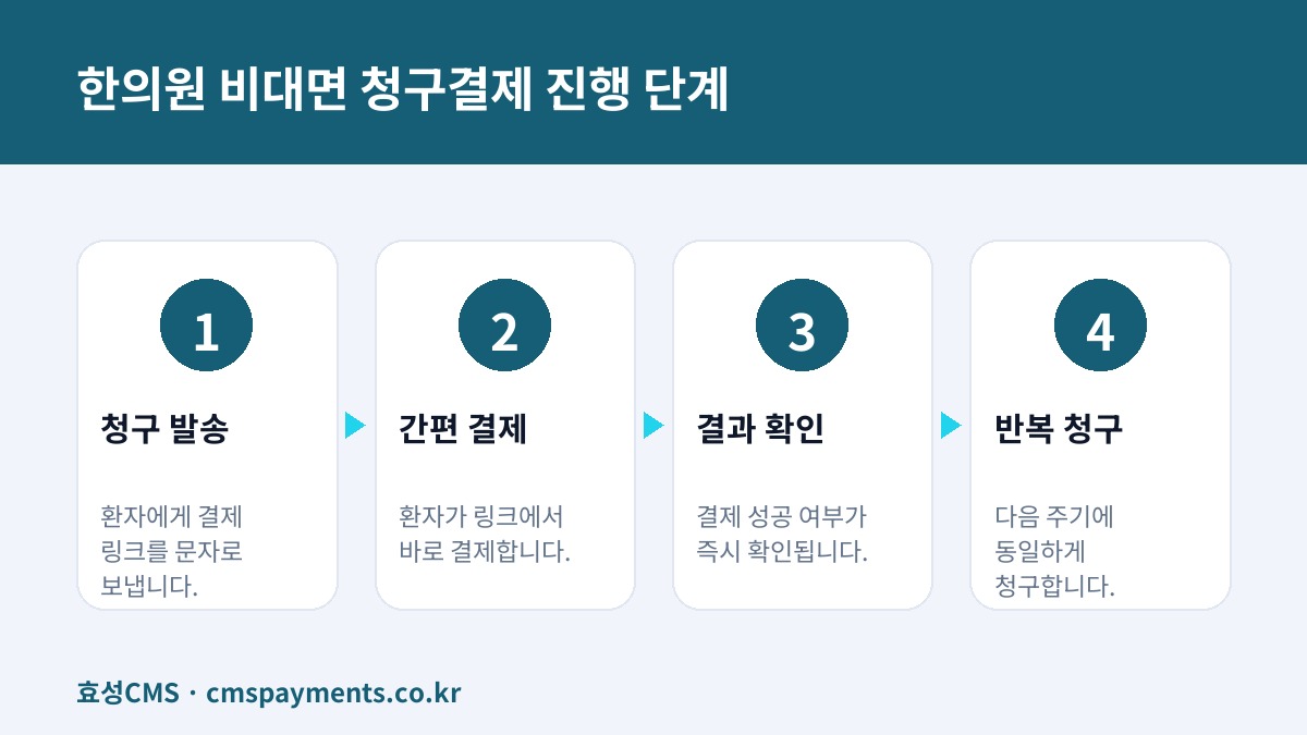 한의원 비대면 청구결제 진행 단계