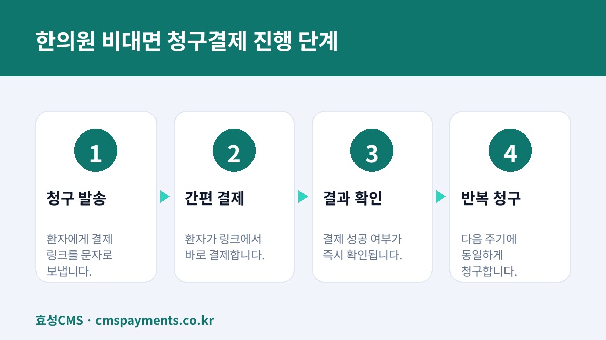 한의원 비대면 청구결제 진행 단계