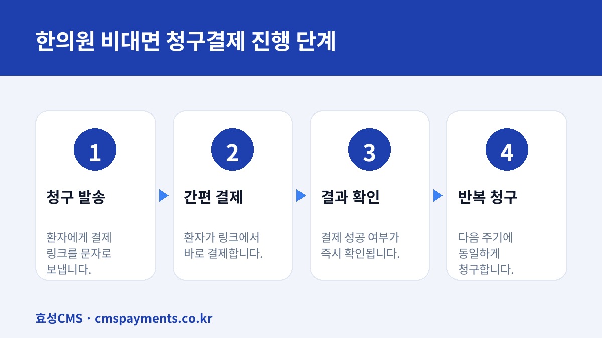 한의원 비대면 청구결제 진행 단계