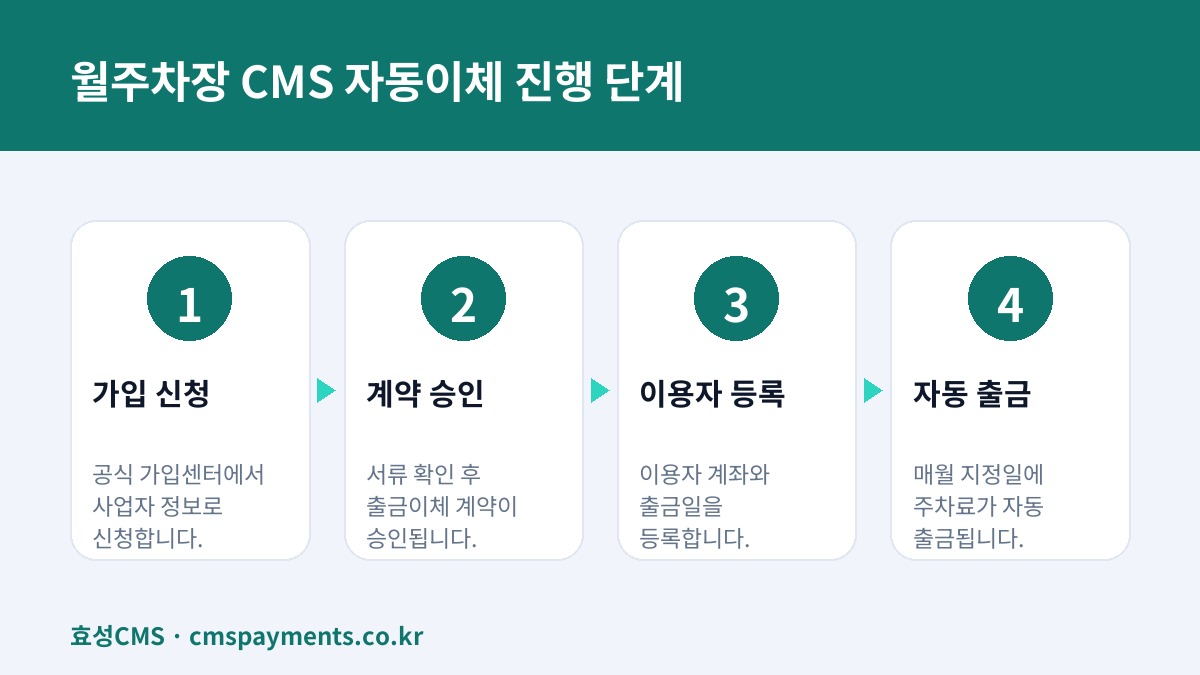 월주차장 CMS 자동이체 진행 단계