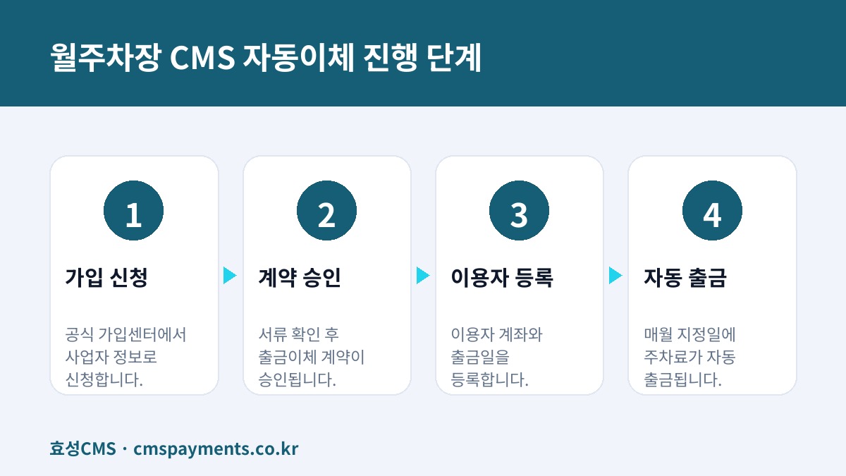 월주차장 CMS 자동이체 진행 단계
