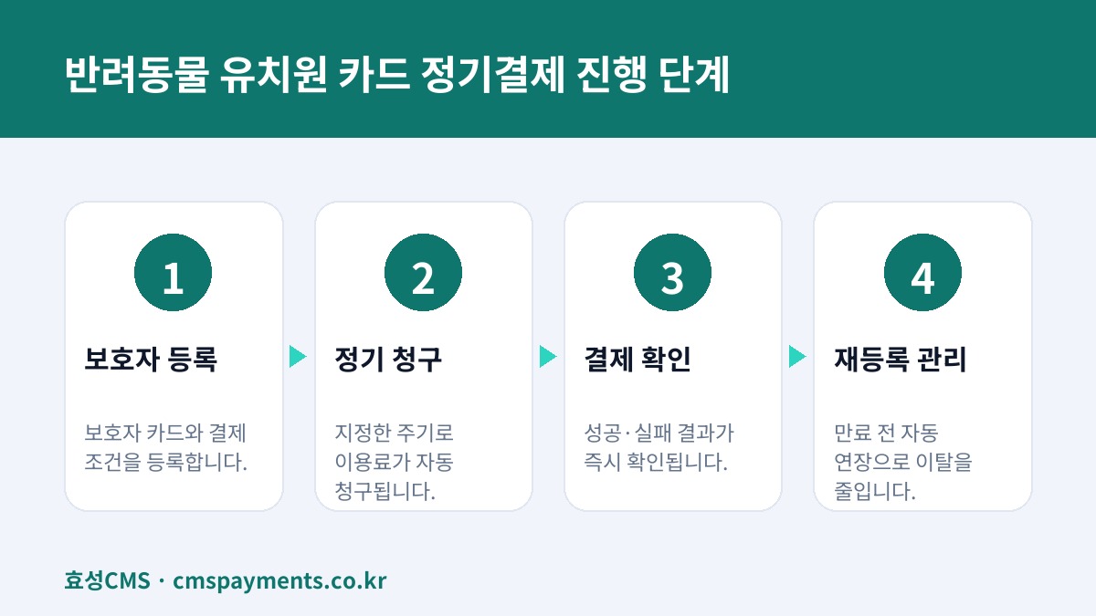 반려동물 유치원 카드 정기결제 진행 단계