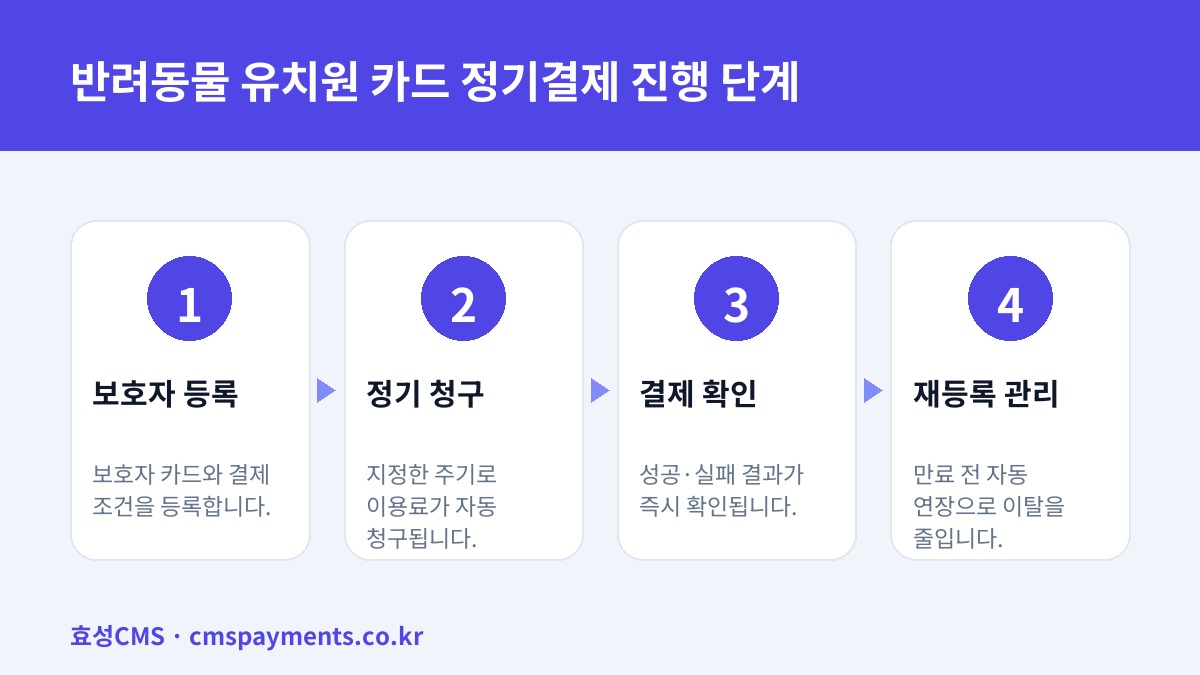 반려동물 유치원 카드 정기결제 진행 단계