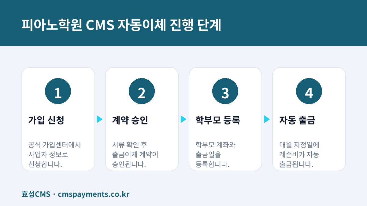 피아노학원 CMS 자동이체 진행 단계