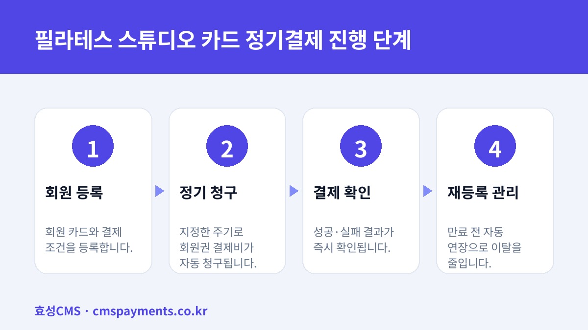 필라테스 스튜디오 카드 정기결제 진행 단계