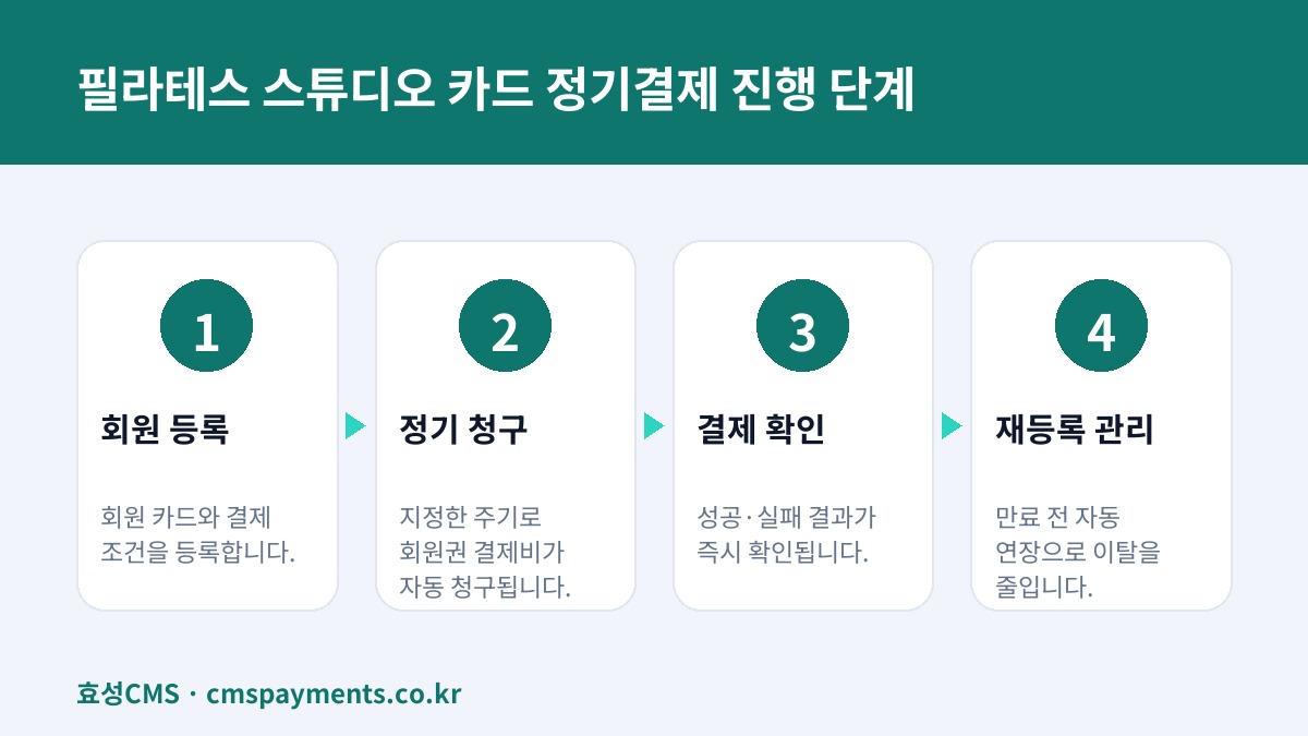 필라테스 스튜디오 카드 정기결제 진행 단계
