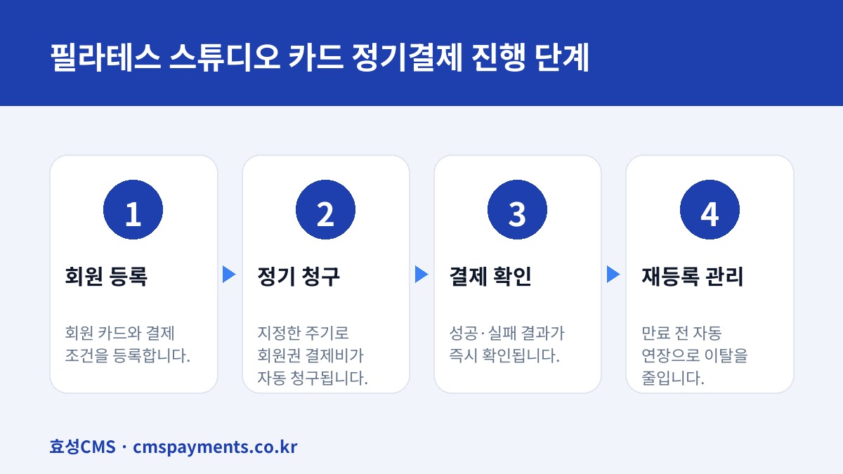 필라테스 스튜디오 카드 정기결제 진행 단계