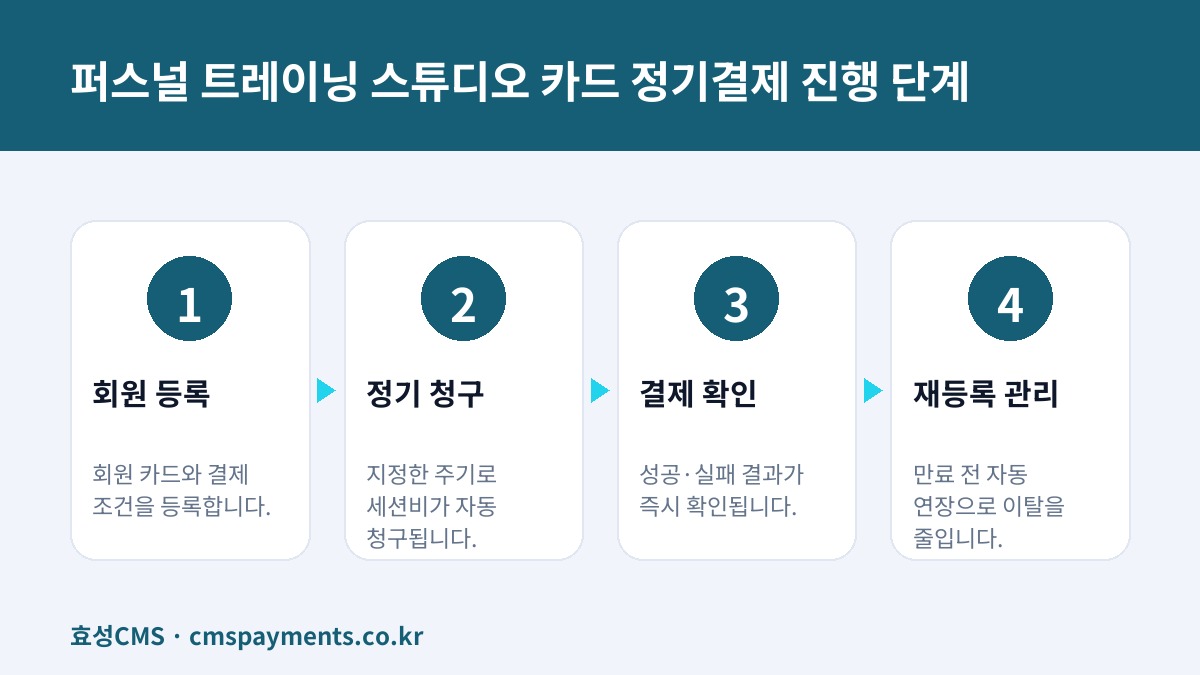 퍼스널 트레이닝 스튜디오 카드 정기결제 진행 단계