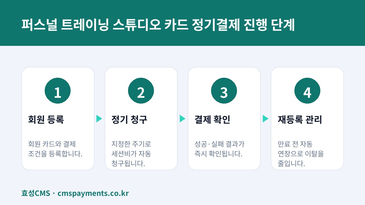 퍼스널 트레이닝 스튜디오 카드 정기결제 진행 단계
