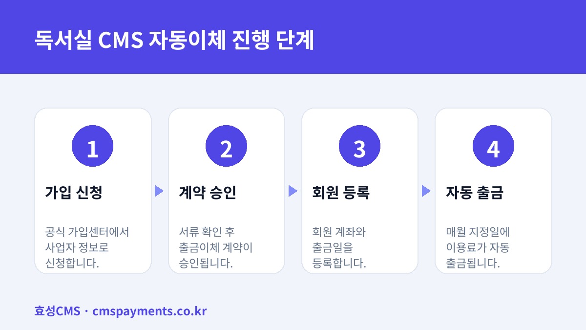독서실 CMS 자동이체 진행 단계