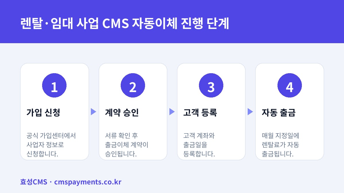 렌탈·임대 사업 CMS 자동이체 진행 단계