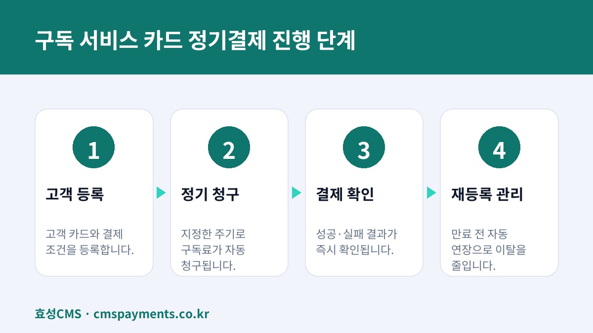구독 서비스 카드 정기결제 진행 단계