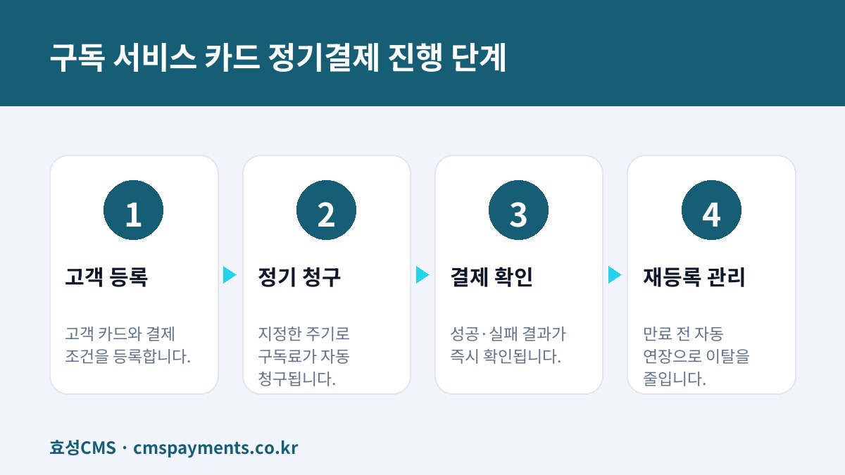 구독 서비스 카드 정기결제 진행 단계