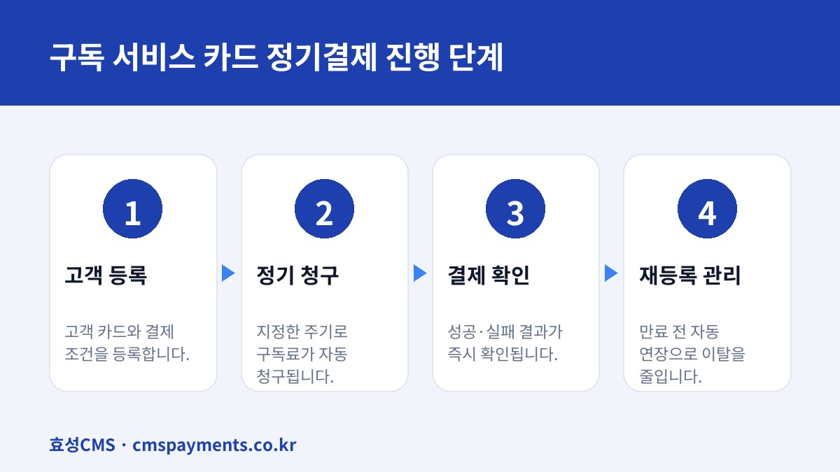 구독 서비스 카드 정기결제 진행 단계