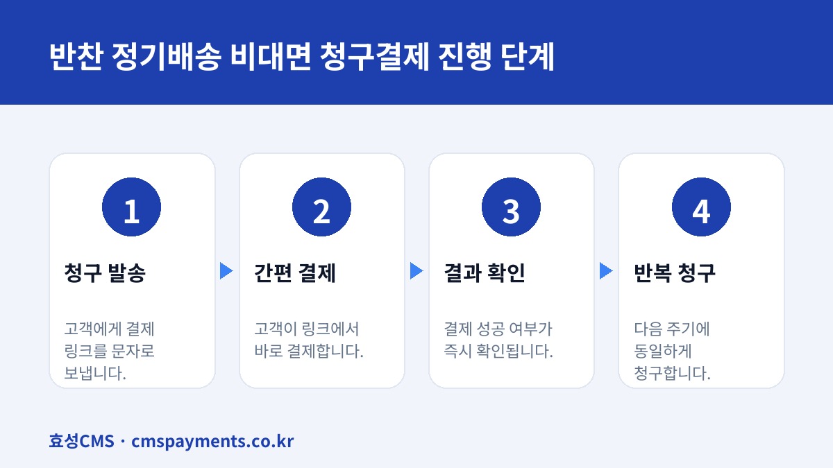 반찬 정기배송 비대면 청구결제 진행 단계