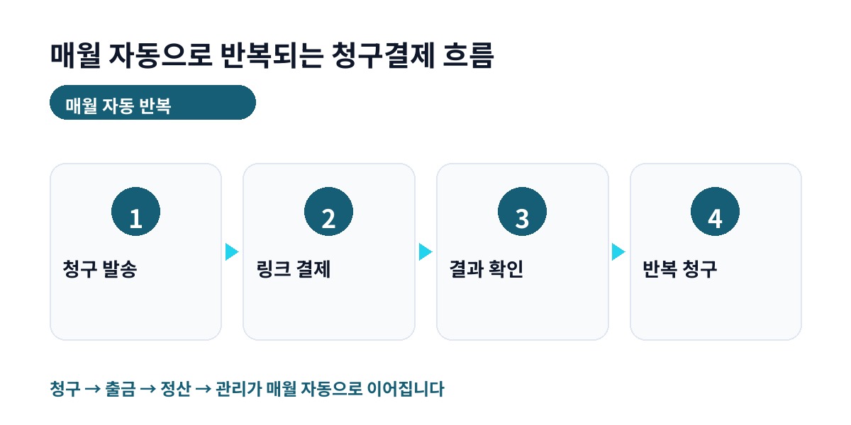 매월 자동으로 반복되는 청구결제 흐름