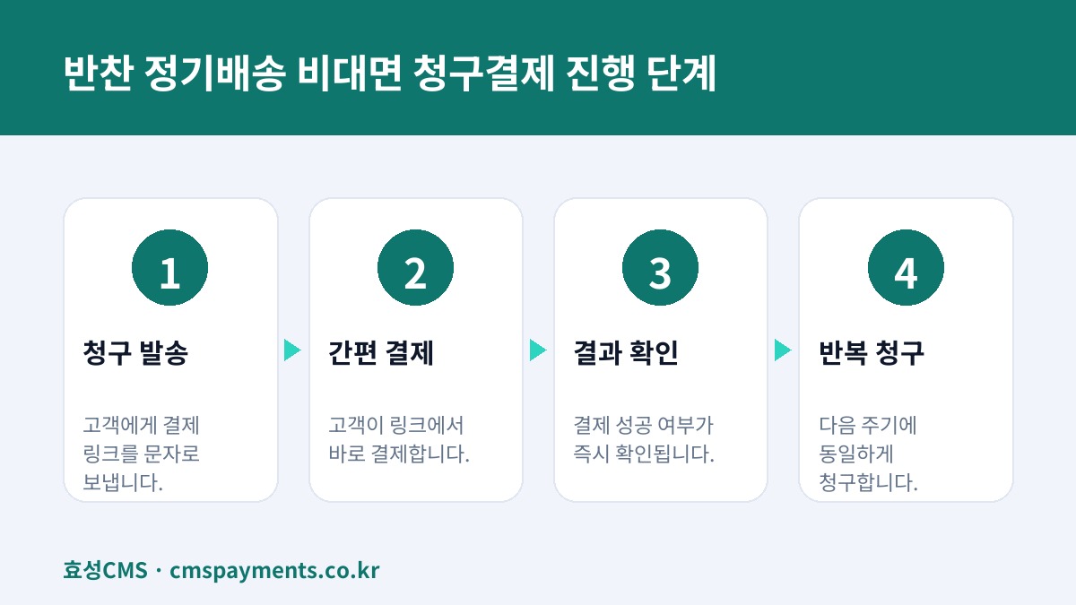 반찬 정기배송 비대면 청구결제 진행 단계