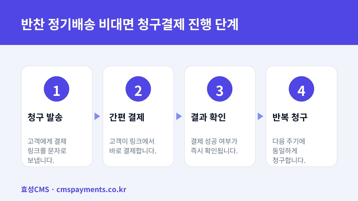 반찬 정기배송 비대면 청구결제 진행 단계