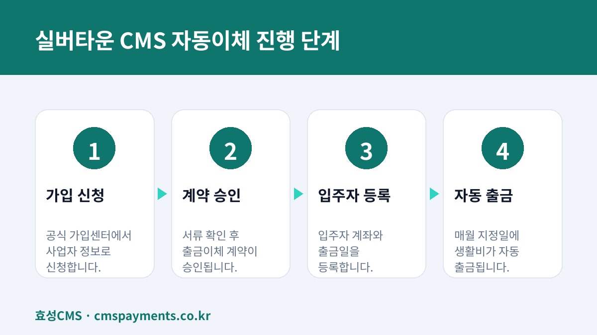 실버타운 CMS 자동이체 진행 단계