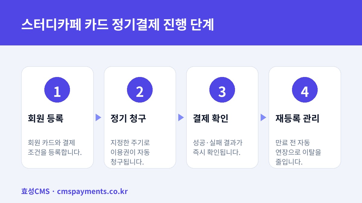 스터디카페 카드 정기결제 진행 단계