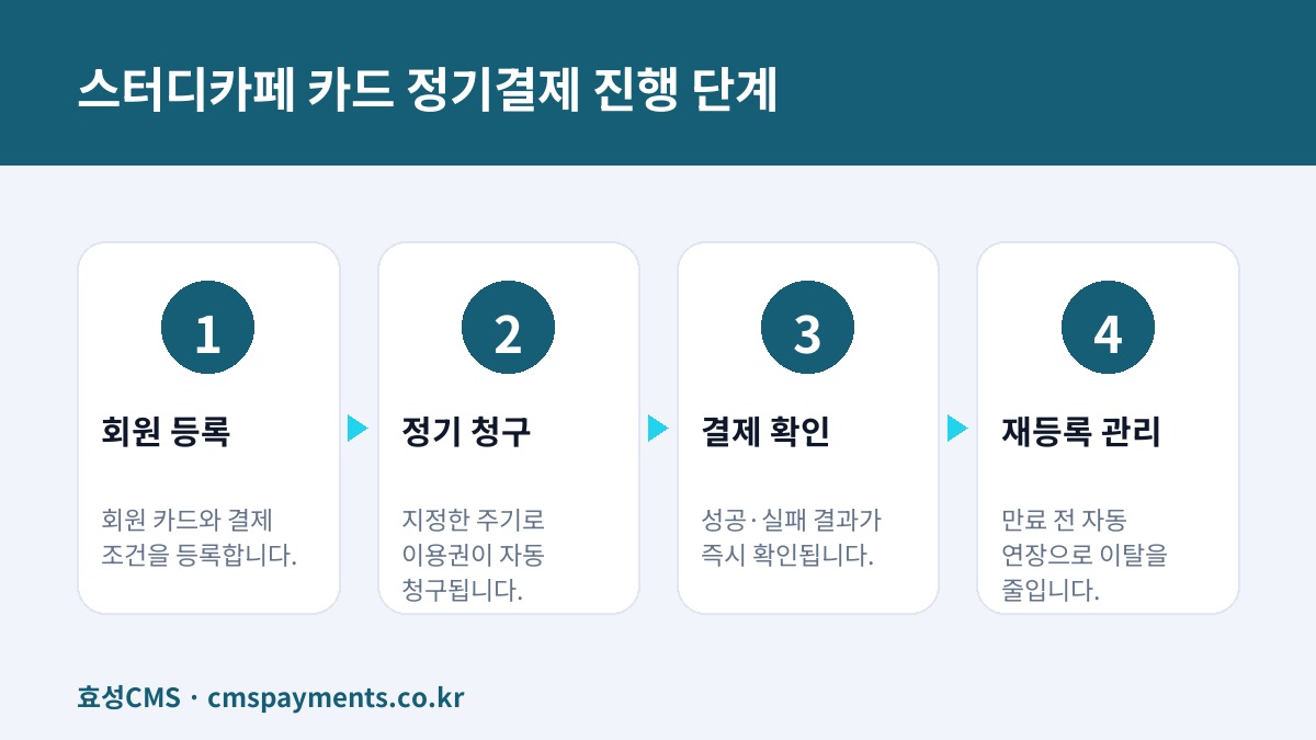 스터디카페 카드 정기결제 진행 단계