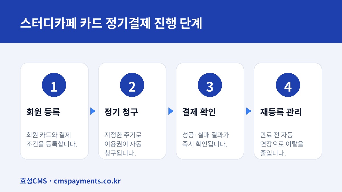 스터디카페 카드 정기결제 진행 단계