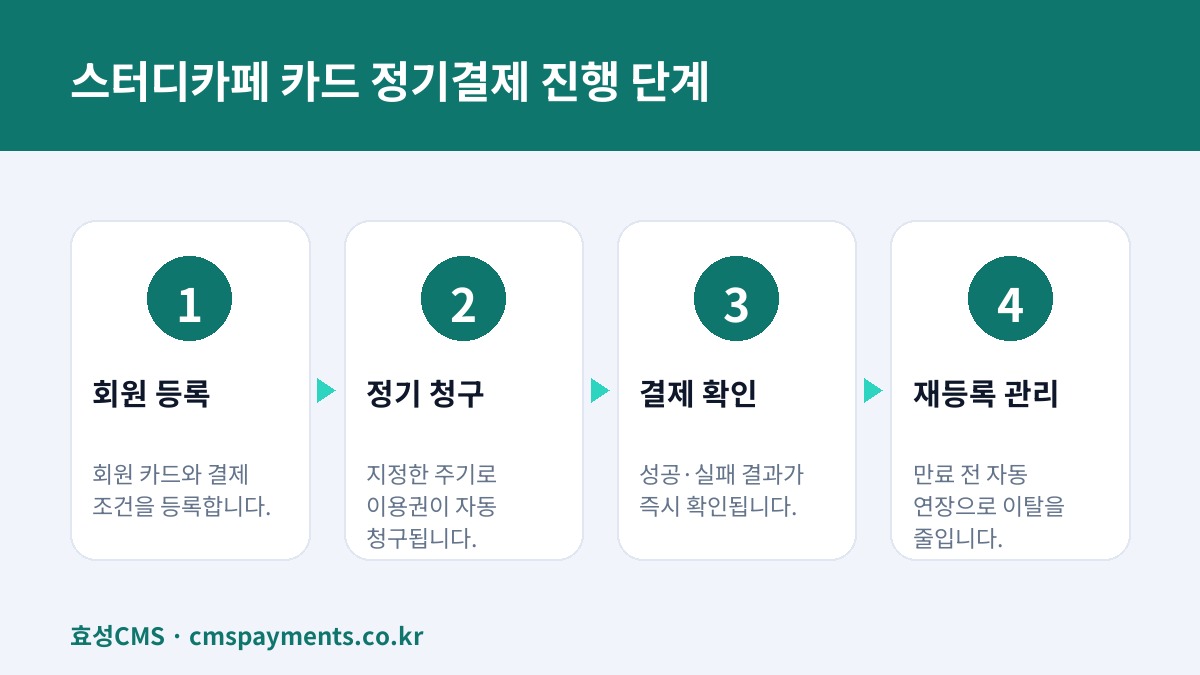 스터디카페 카드 정기결제 진행 단계