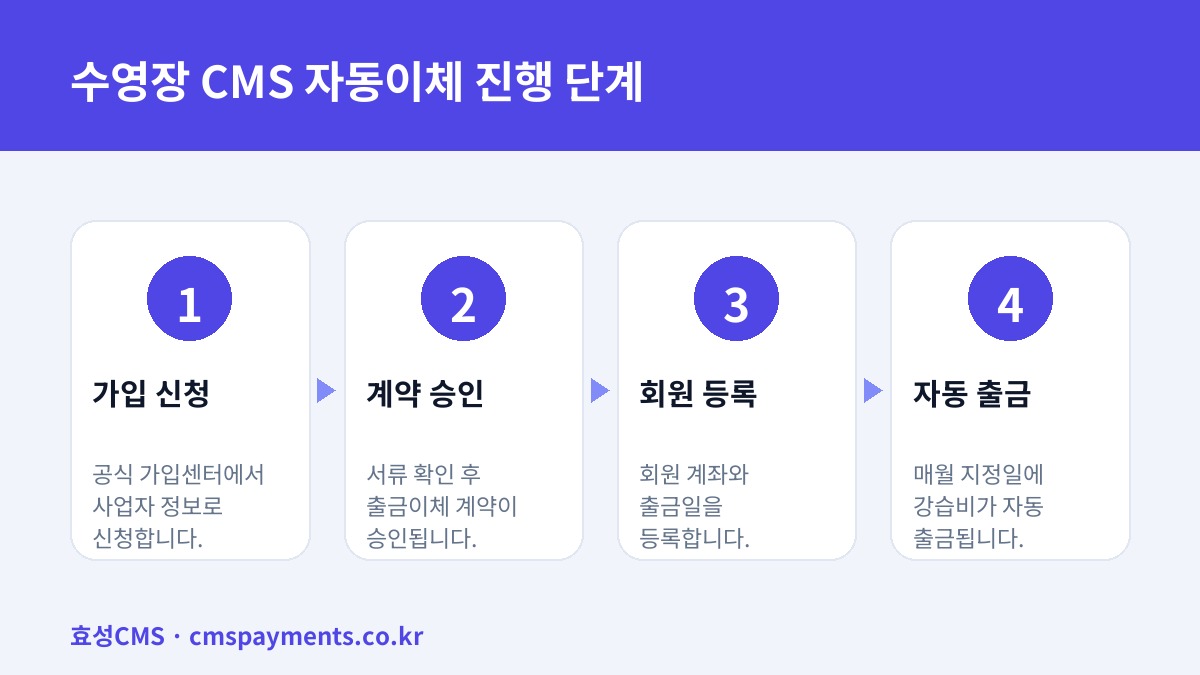 수영장 CMS 자동이체 진행 단계