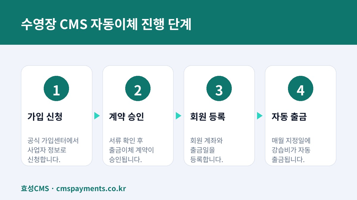 수영장 CMS 자동이체 진행 단계