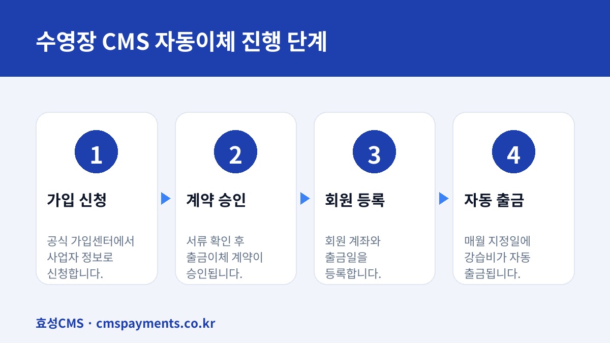 수영장 CMS 자동이체 진행 단계
