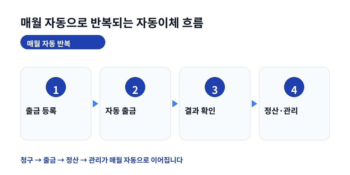 매월 자동으로 반복되는 자동이체 흐름