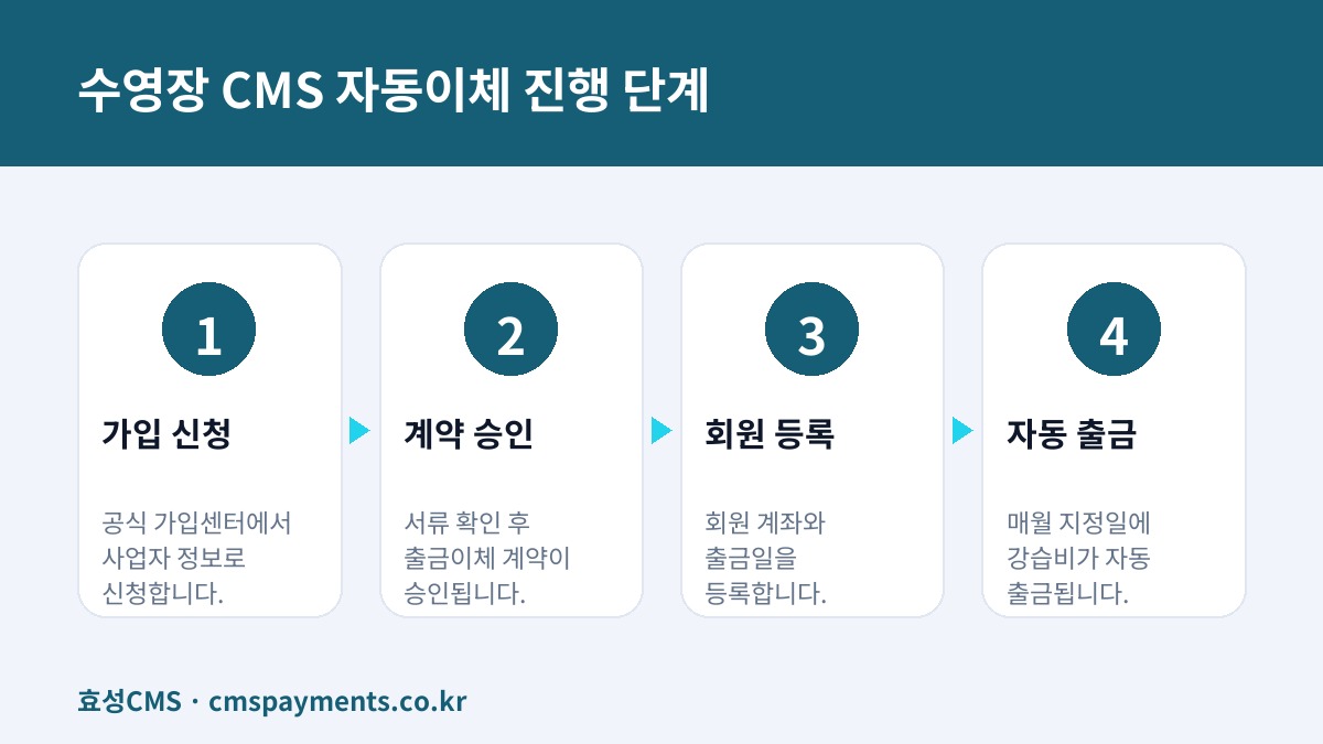 수영장 CMS 자동이체 진행 단계
