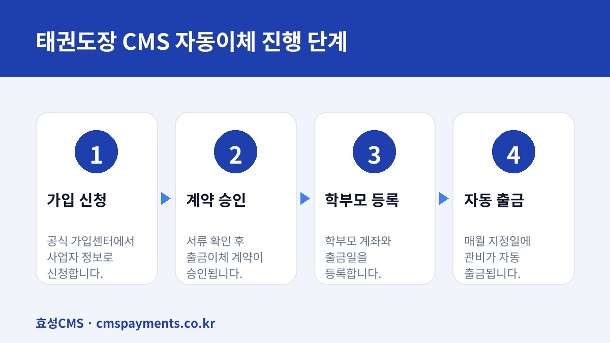 태권도장 CMS 자동이체 진행 단계