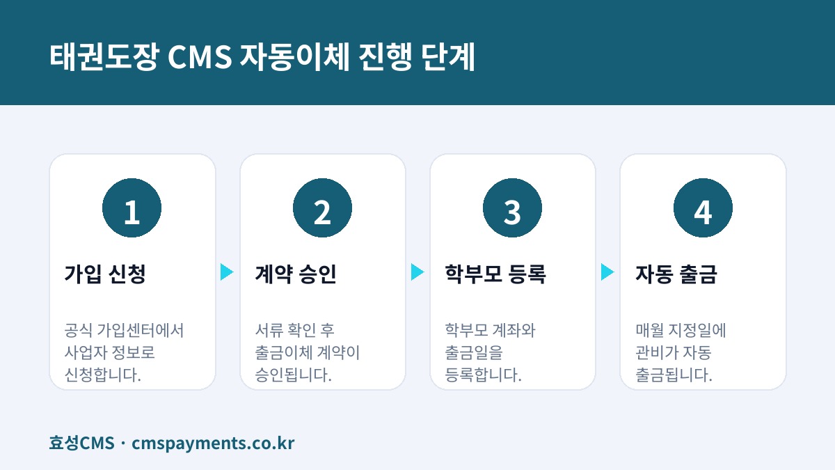 태권도장 CMS 자동이체 진행 단계
