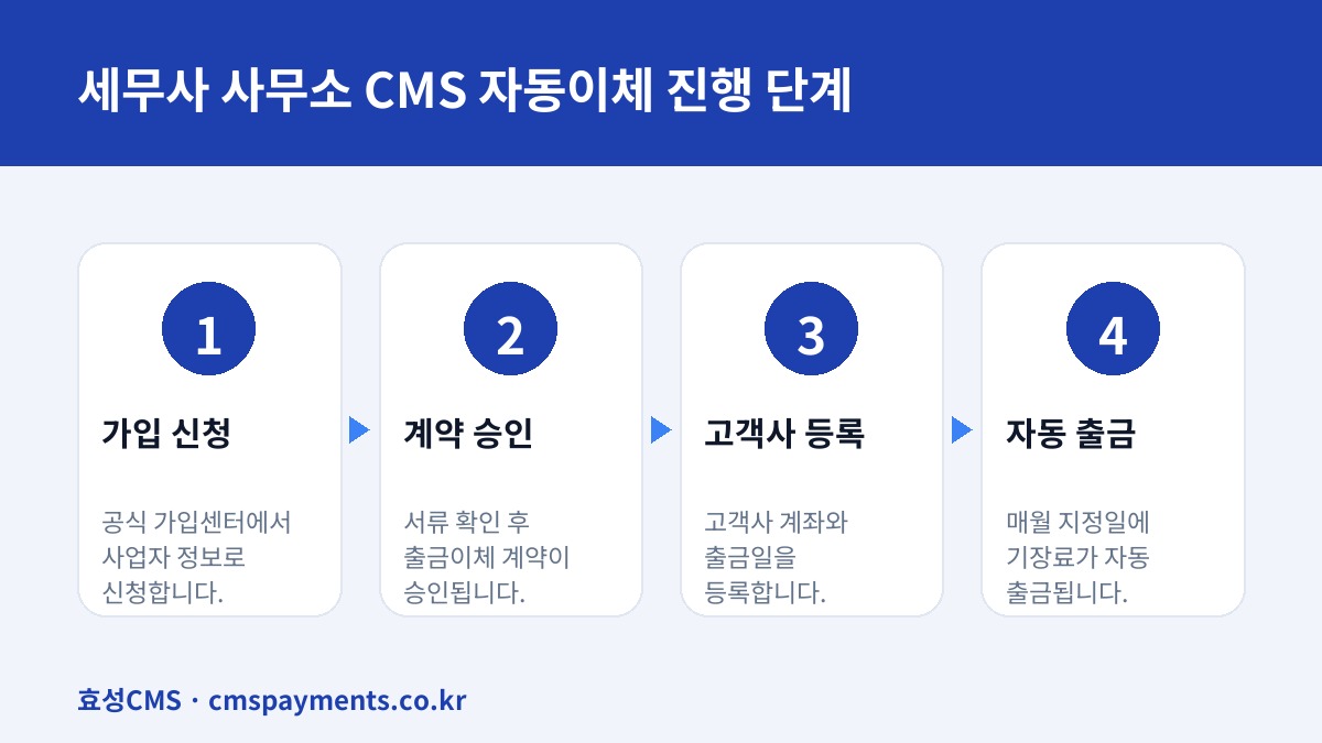 세무사 사무소 CMS 자동이체 진행 단계