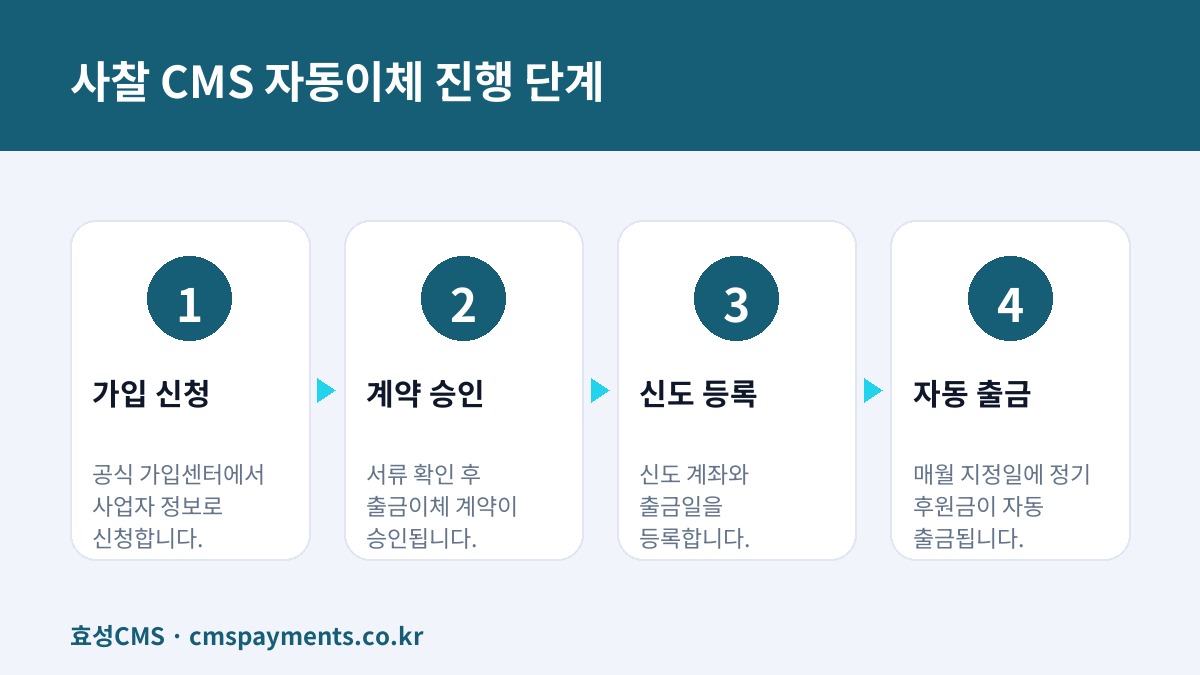 사찰 CMS 자동이체 진행 단계