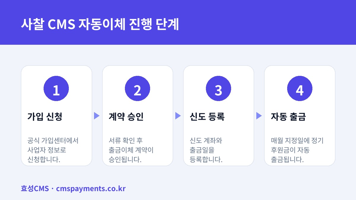 사찰 CMS 자동이체 진행 단계