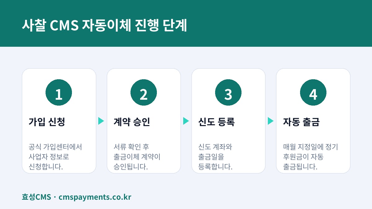 사찰 CMS 자동이체 진행 단계